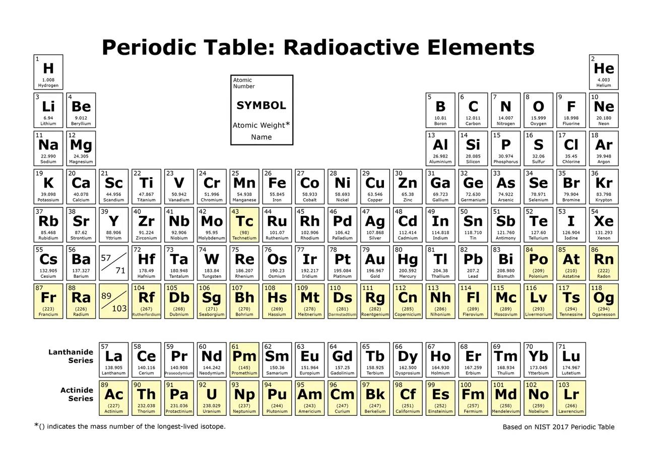 Periodic table chart with some elements highlighted in yellow