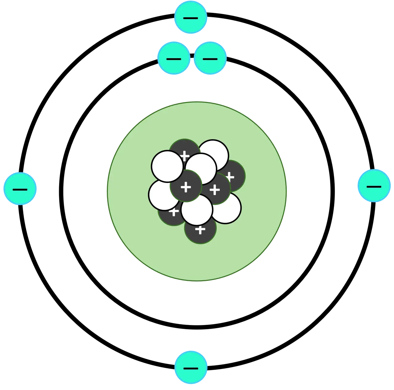 A diagram of a carbon atom with a nucleus and six electrons