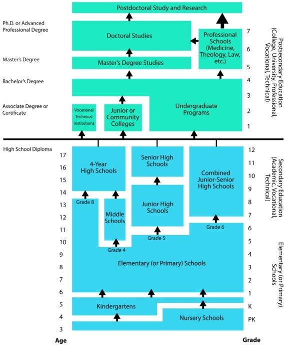 diagram of usa school system