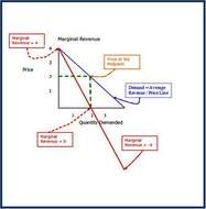 Marginal Revenue Curve drawing