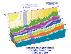American agriculture production growth