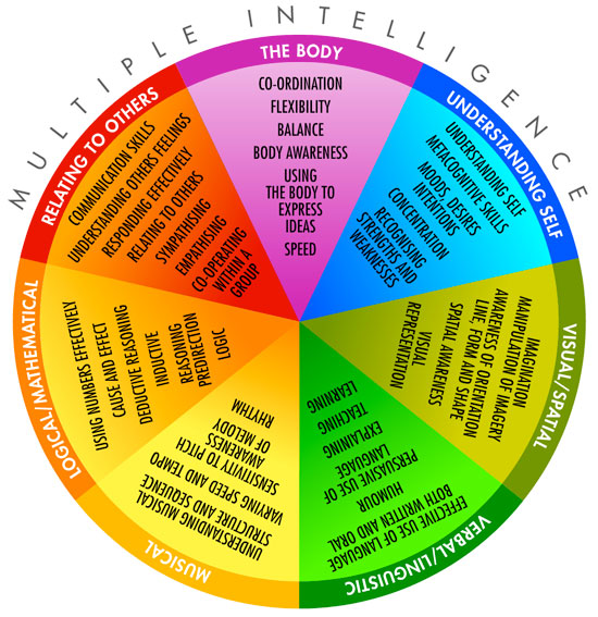 gardner s seven intelligences gardner s seven intelligences