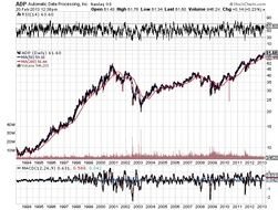 Stock Market Charts
