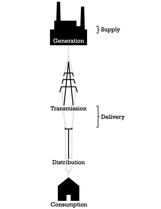 Industry Structure