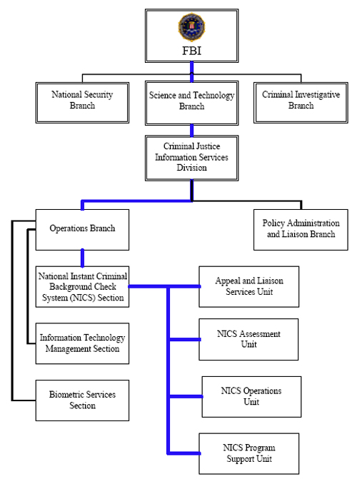 FBI Organizational Chart free image download