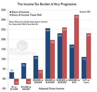 Dont Forget The Facts If You Want To Raise Taxes On Rich