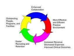Health Care Collaboration, circle diagram