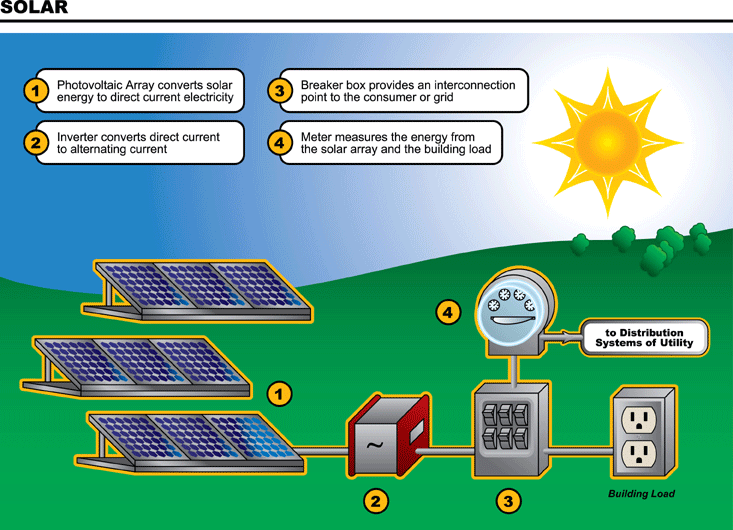 How Solar Energy Works Diagram free image download