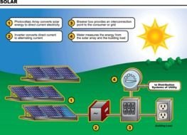 How Solar Energy Works Diagram