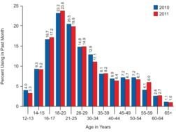 Drug Abuse Charts And Graphs
