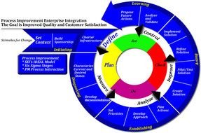 FOCUS PDCA Model, management method used to improve processes
