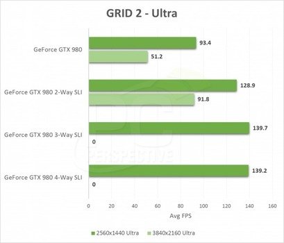 NVIDIA GTX 980 3 Way And 4 SLI Performance