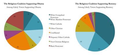 pie charts in american religions