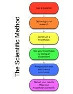 clipart of the colorful Scientific Method