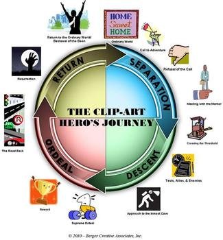 Heros Journey Cycle