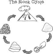 Rock Cycle Clip Art N6