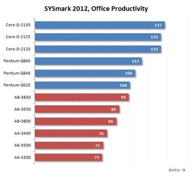 Intel Pentium Vs I7