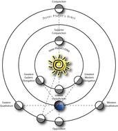 Conjunction Astronomy