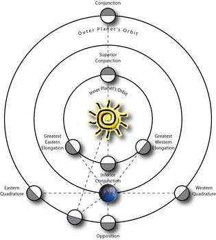 Conjunction Astronomy