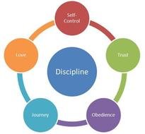 Discipline, colorful circle diagram