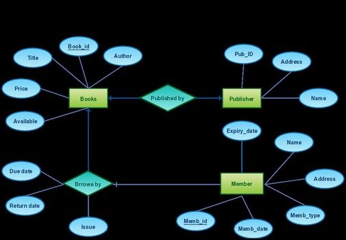 simple flowchart on the black background