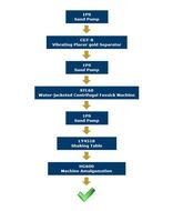Gold Placer Plant Flow Sheet