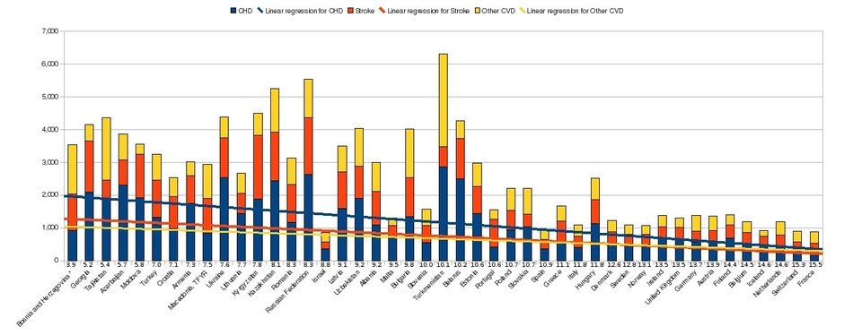 Heart Disease Statistics Graphs