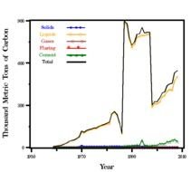 Per Capita CO 2 Emission Estimates For Mauritania