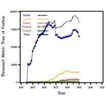Per Capita CO 2 Emission Estimates For The Former German Democratic
