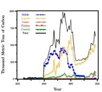 Per Capita CO 2 Emission Estimates For Mozambique