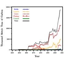 Per Capita CO 2 Emission Estimates For Qatar