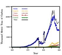 Per Capita CO 2 Emission Estimates For Poland