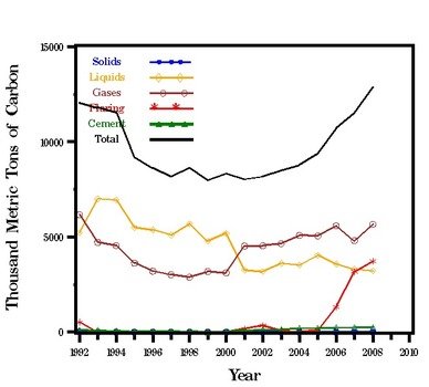 Per Capita CO 2 Emission Estimates For Azerbaijan
