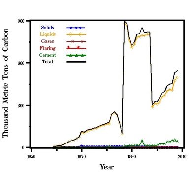 Per Capita CO 2 Emission Estimates For Mauritania