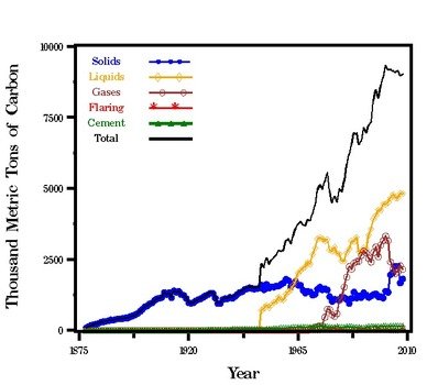 Per Capita CO 2 Emission Estimates For New Zealand