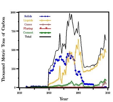 Per Capita CO 2 Emission Estimates For Mozambique