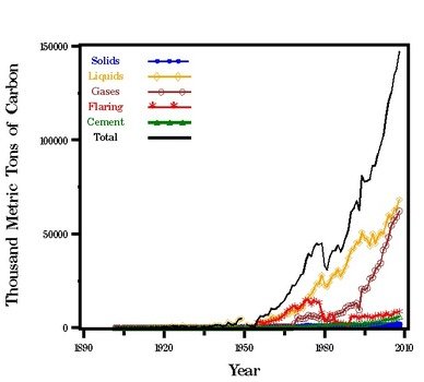 CO2 Emissions By Country 2013