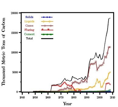 Per Capita CO 2 Emission Estimates For Qatar