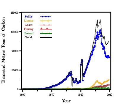 Per Capita CO 2 Emission Estimates For Poland