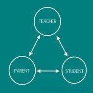 Parent Teacher Student