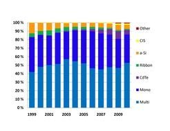 chart of battery power