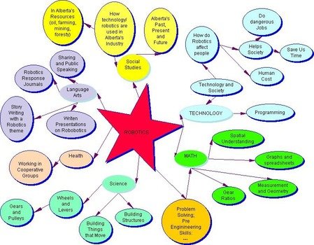Blank Concept Map