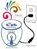 How Scentsy Works