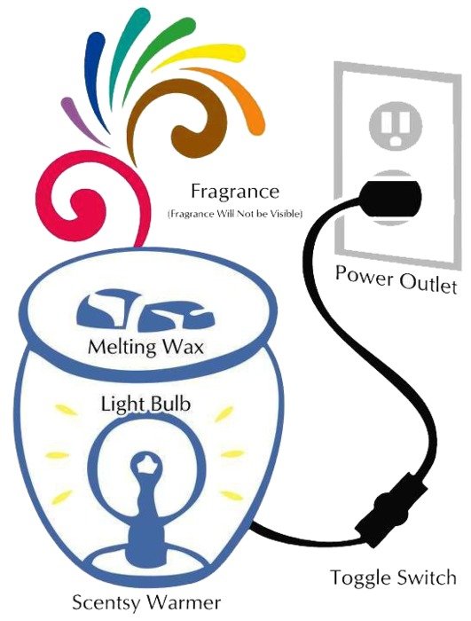 How Scentsy Works