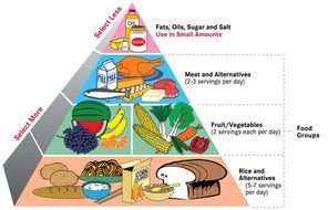 pyramid symbol with food