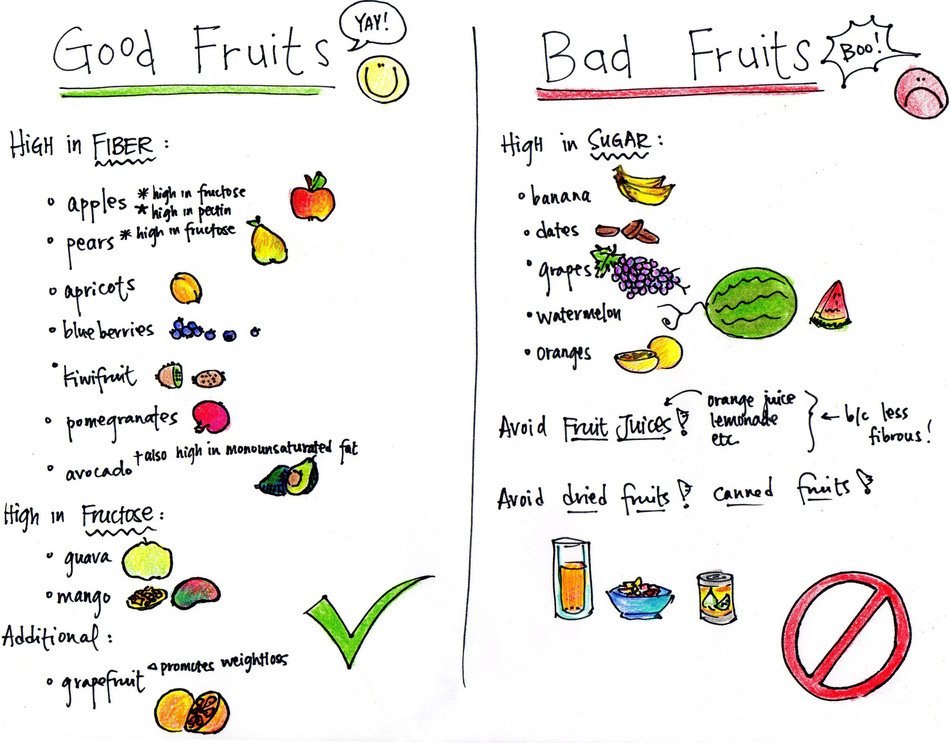 drawing Diabetic Food Chart