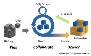 Agile Project Management drawing