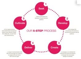 5 Step Design Process drawing