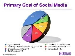 Graph of Primary Goal of Social Media clipart