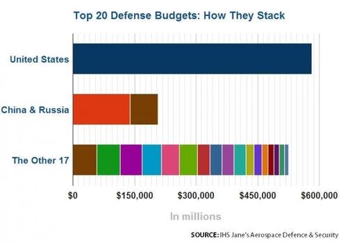 World Military Spending Compared To Us